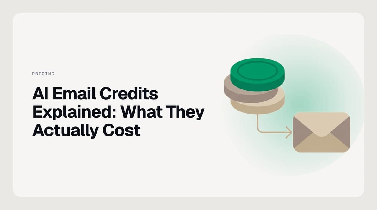 Diagram illustrating AI email credit costs by action type, from lightweight triage at 0.10 credits to fully autonomous sent replies at 2 credits