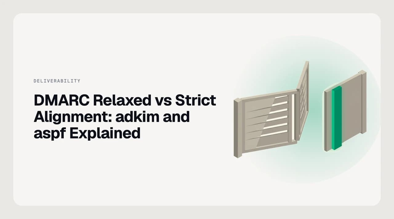 Diagram contrasting DMARC relaxed vs strict alignment, showing adkim and aspf accepting a subdomain in relaxed mode but requiring an exact domain match in strict mode.