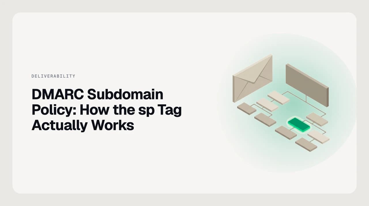 Diagram of DMARC subdomain policy: how subdomains inherit the parent p tag, when the sp tag overrides it, and how the np tag handles non-existent subdomains