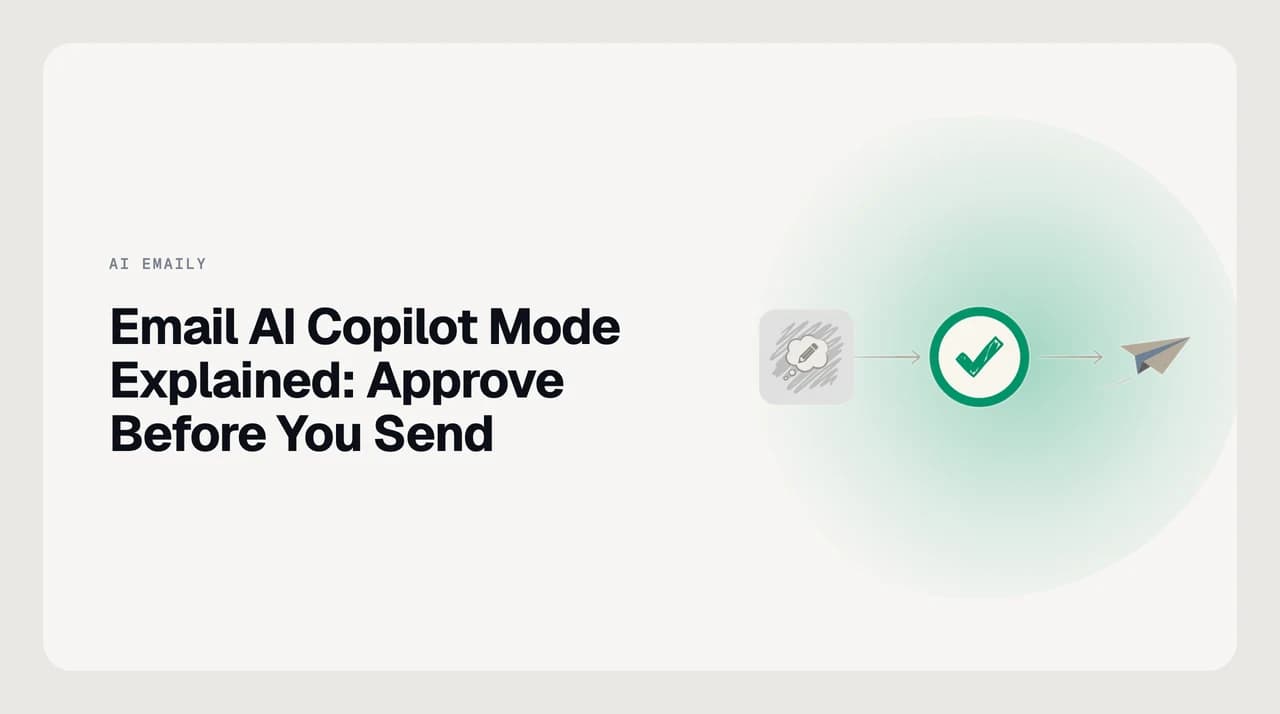 Diagram showing the email AI Copilot mode approve-before-send workflow: AI drafts a reply, human reviews and approves, message sends