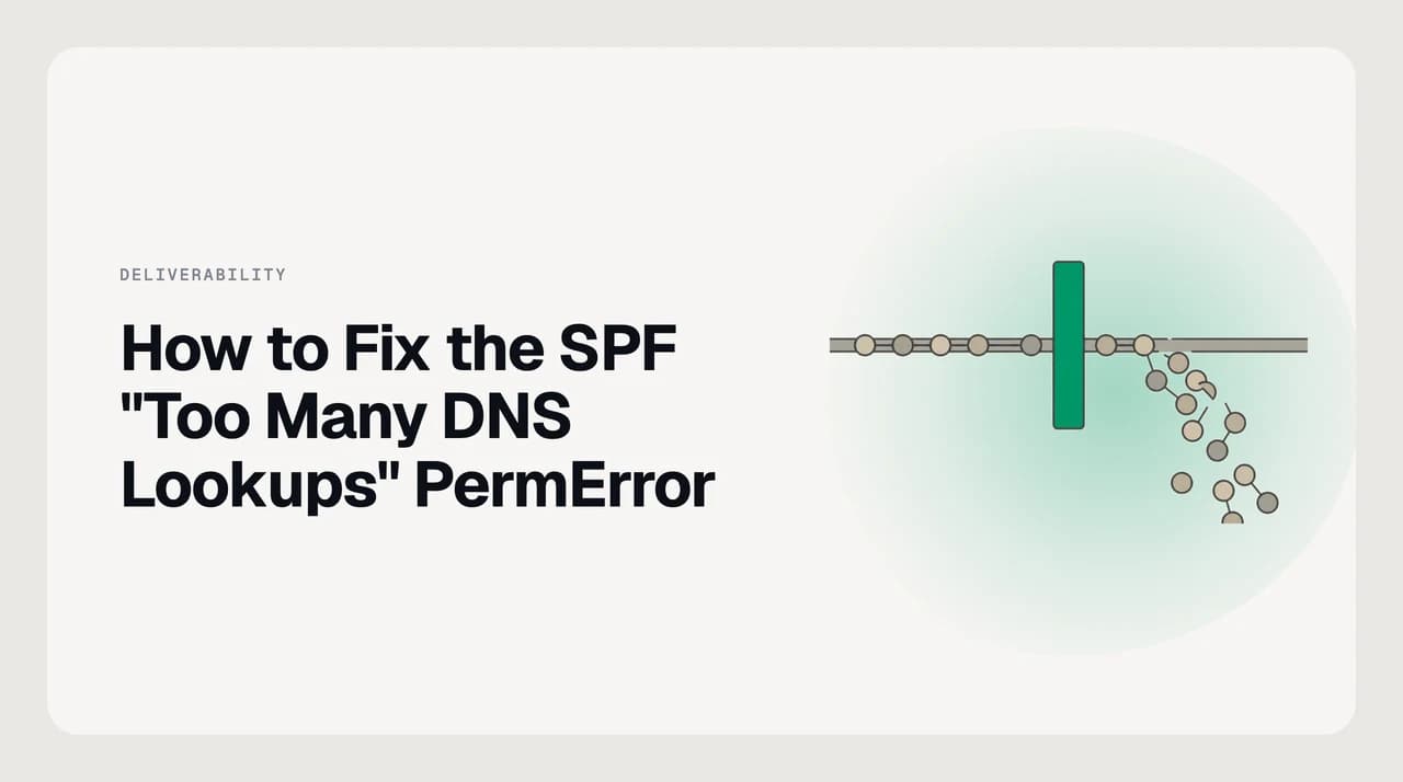 Diagram of an SPF record crossing the RFC 7208 ten DNS-lookup limit and returning a PermError, with the four fixes to reduce SPF DNS lookups