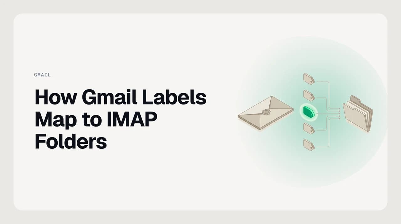 Diagram of how Gmail labels map to IMAP folders — one email carrying three labels appears in three separate folders while a single copy stays in All Mail