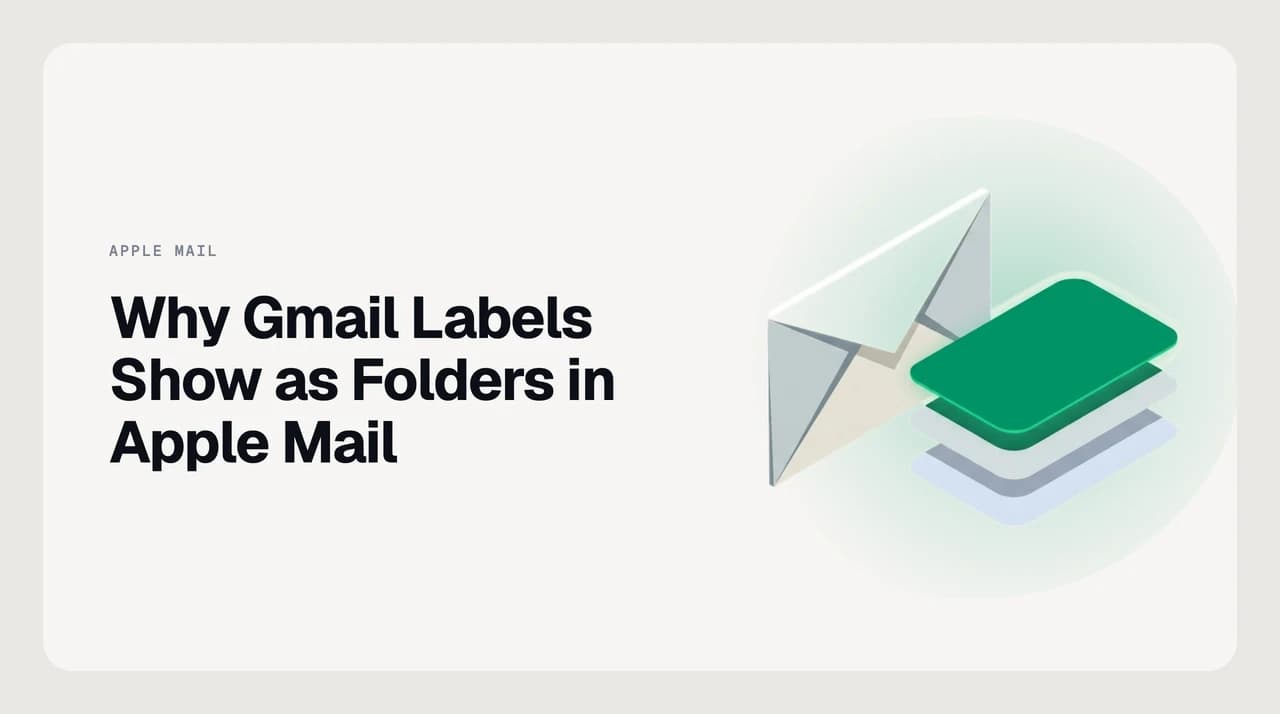 Diagram showing Gmail labels mapped to IMAP folders in Apple Mail, with the same message appearing under three label-folders in the sidebar