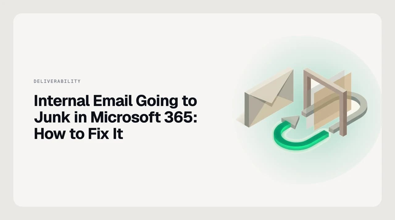 Diagram of internal email going to junk in Microsoft 365 as Exchange Online Protection fails SPF, DKIM and DMARC on a colleague's message