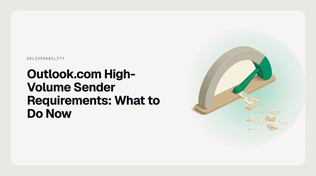 Diagram of Outlook.com high-volume sender requirements: SPF, DKIM and DMARC authenticating a domain that sends more than 5,000 messages a day, with compliant mail reaching the inbox and non-compliant mail routed to Junk.