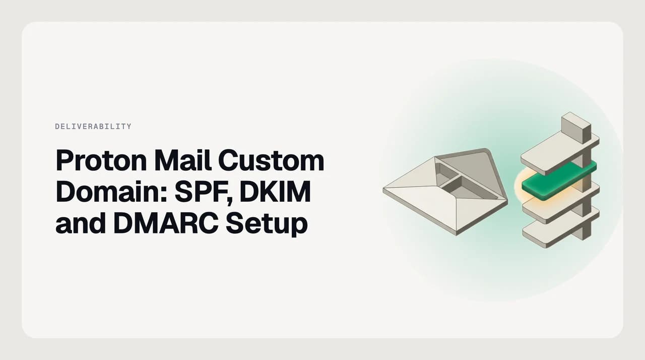 Diagram of a Proton Mail custom domain protected by SPF, DKIM and DMARC DNS records against email spoofing