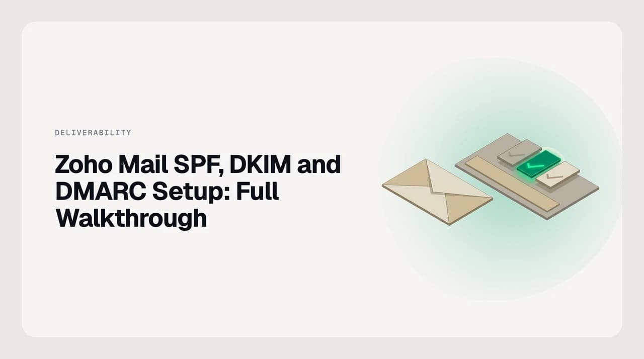 Diagram of Zoho Mail SPF, DKIM and DMARC setup for a custom domain, showing three DNS records authenticating outbound mail before it reaches an inbox