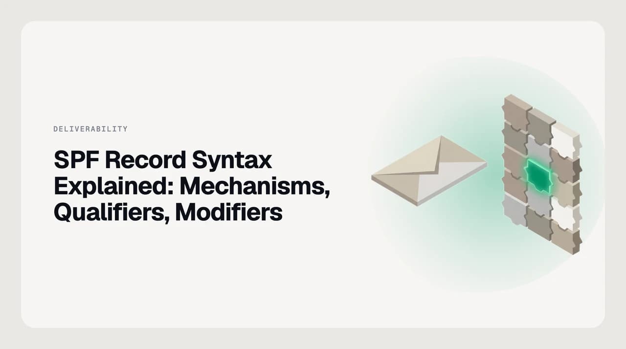 AI Emaily blog cover for SPF record syntax, showing an SPF TXT record broken into its mechanisms, qualifiers and modifiers