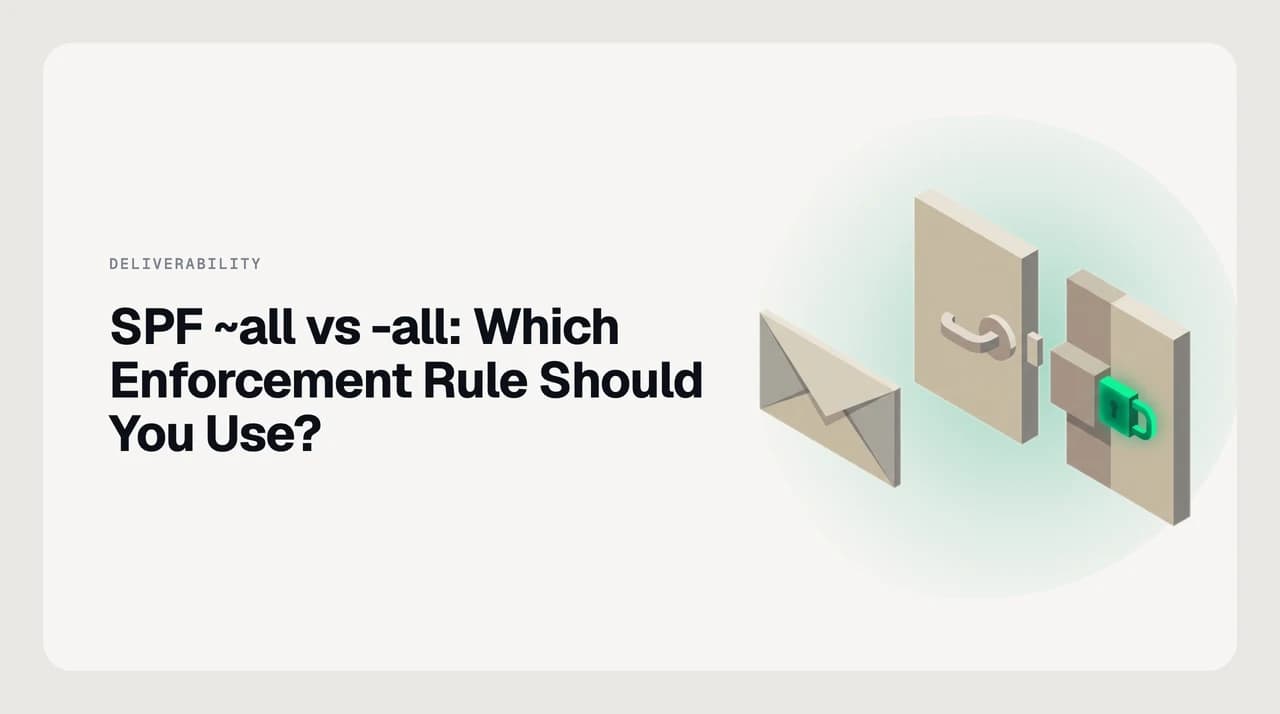 SPF ~all softfail versus -all hardfail enforcement rules compared, showing what each qualifier tells a receiving mail server