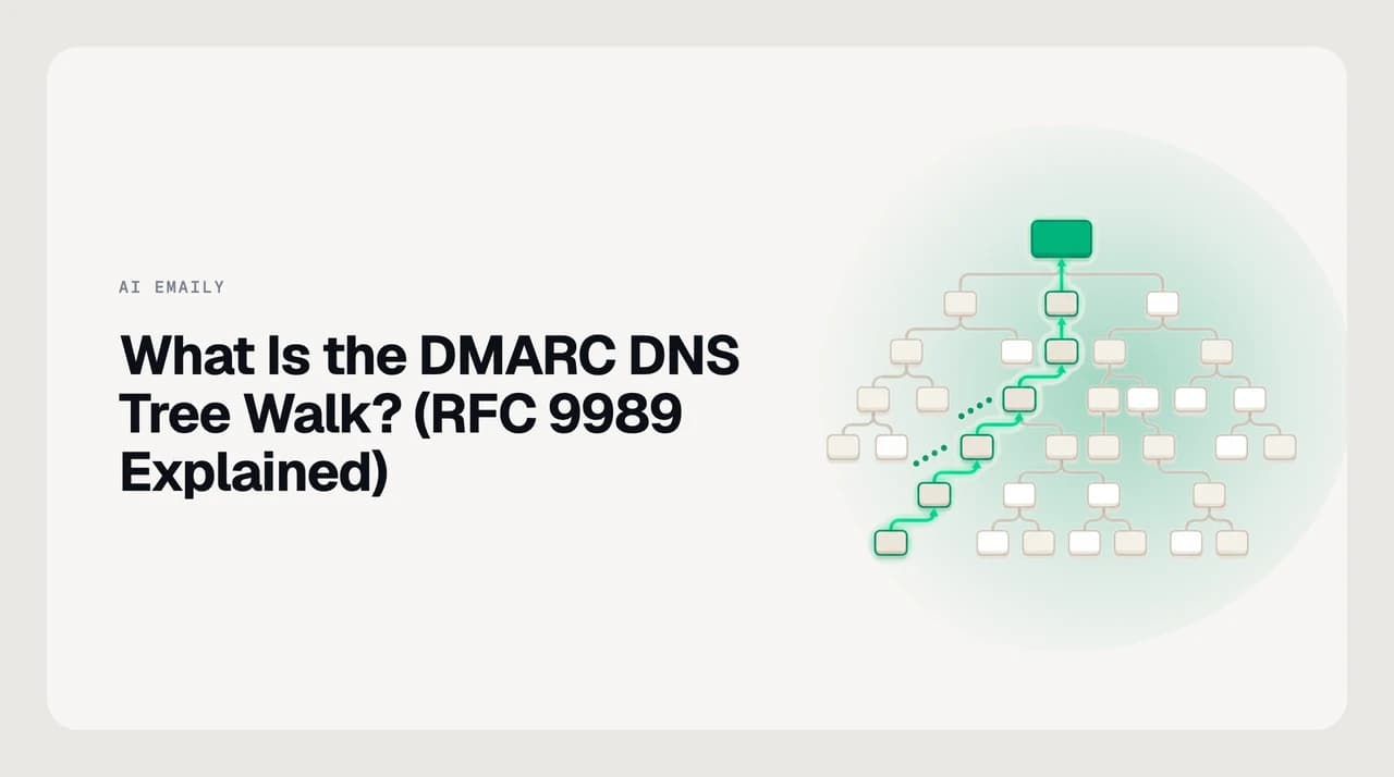 Diagram explaining the DMARC DNS tree walk from RFC 9989, showing a receiver climbing from a subdomain toward the DNS root to find a DMARC policy record