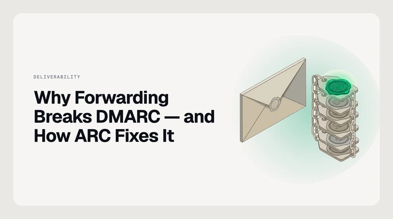 Diagram of why forwarding breaks DMARC — a forwarder changes the sending IP and edits the message so SPF and DKIM fail, while ARC preserves the original authentication result
