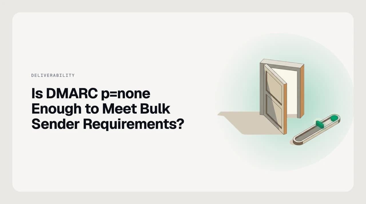 Diagram asking whether DMARC p=none is enough for Gmail and Yahoo bulk sender requirements, next to the stronger quarantine and reject enforcement policies.