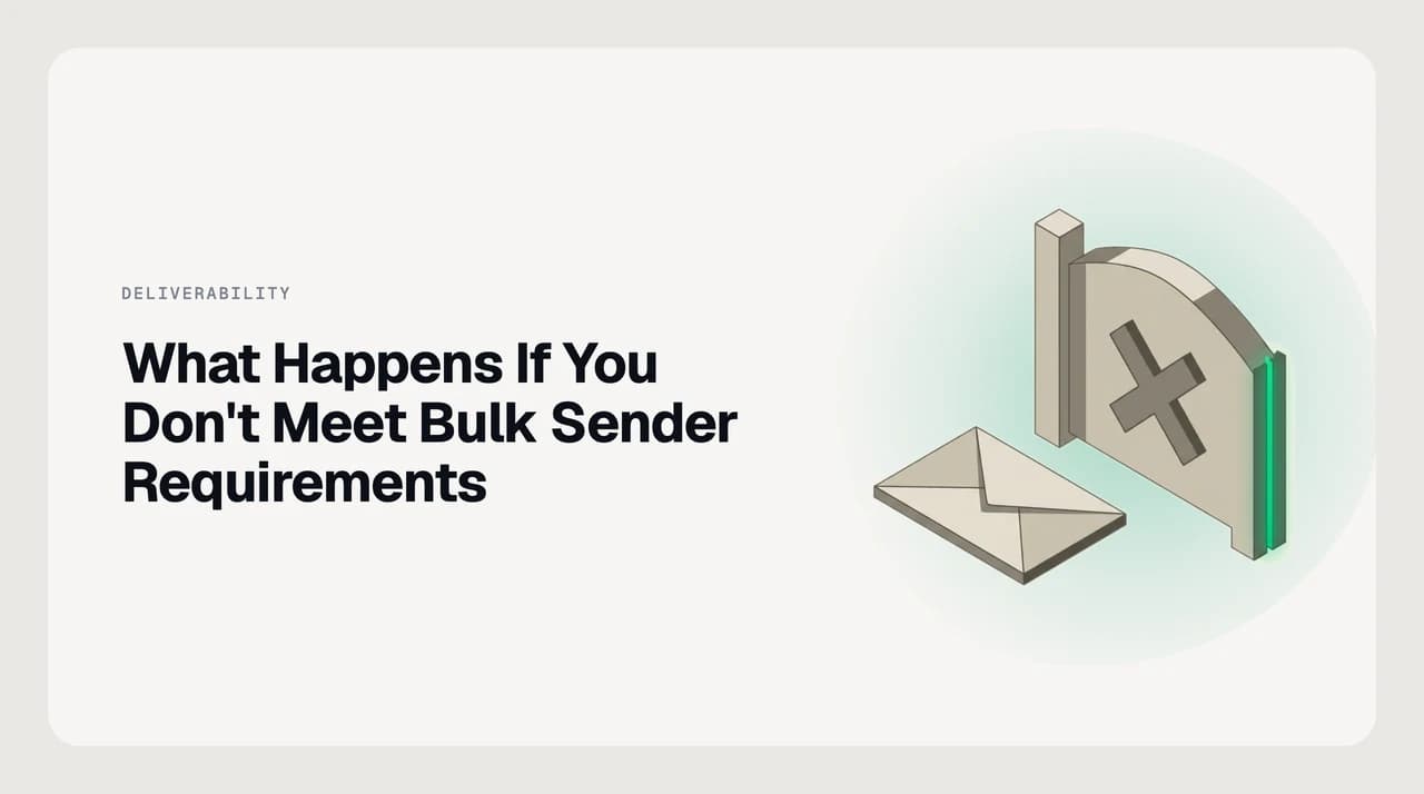 Diagram of what happens if you don't meet bulk sender requirements: an email escalating from the spam folder to a temporary 4xx deferral to a permanent 5xx rejection at Gmail, Yahoo and Outlook.com.